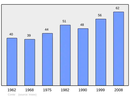 Grafiek inwonertal gemeente