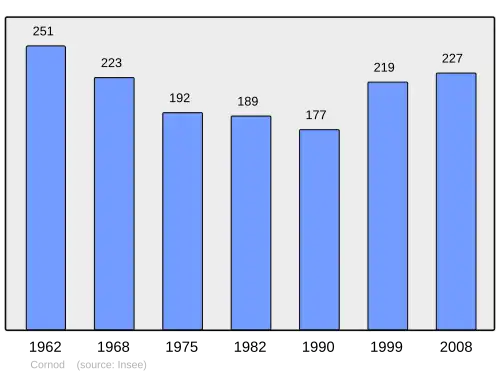 Grafiek inwonertal gemeente