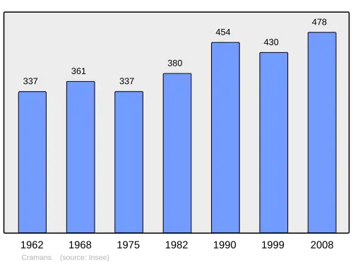 Grafiek inwonertal gemeente