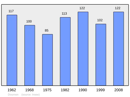 Grafiek inwonertal gemeente