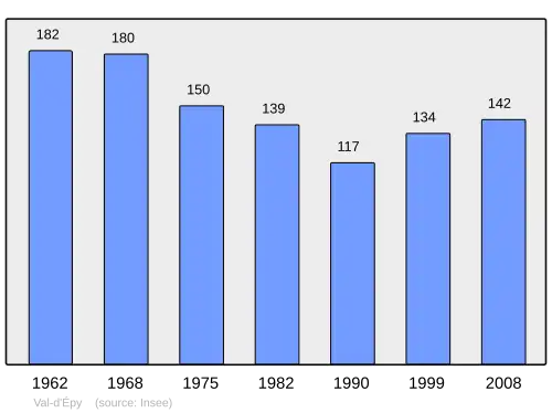 Grafiek inwonertal gemeente