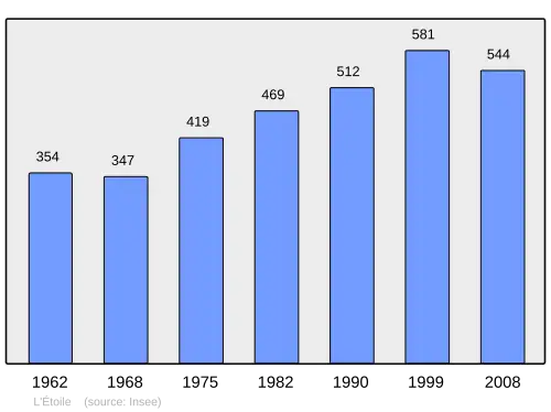 Grafiek inwonertal gemeente