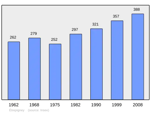 Grafiek inwonertal gemeente