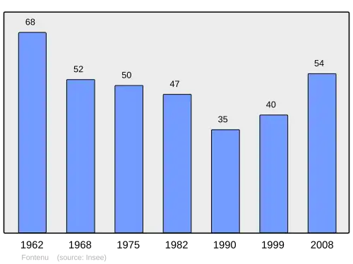 Grafiek inwonertal gemeente