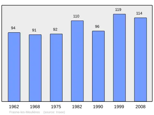 Grafiek inwonertal gemeente