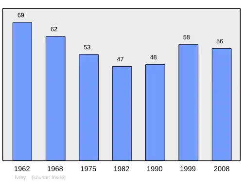 Grafiek inwonertal gemeente