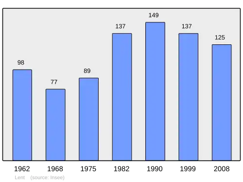 Grafiek inwonertal gemeente