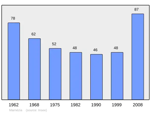 Grafiek inwonertal gemeente