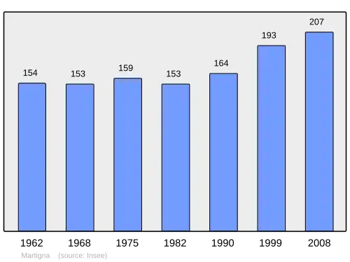 Grafiek inwonertal gemeente