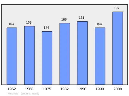 Grafiek inwonertal gemeente
