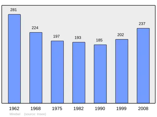 Grafiek inwonertal gemeente