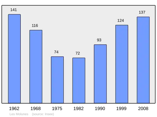 Grafiek inwonertal gemeente