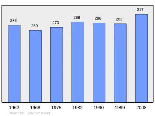 Grafiek inwonertal gemeente
