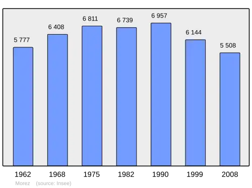 Grafiek inwonertal gemeente