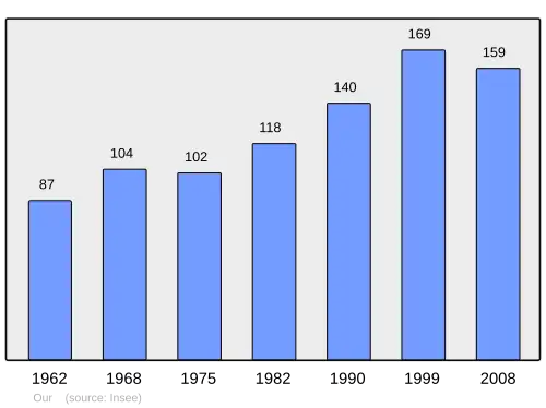 Grafiek inwonertal gemeente