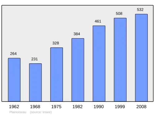 Grafiek inwonertal gemeente