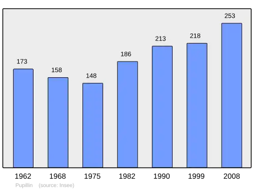Grafiek inwonertal gemeente