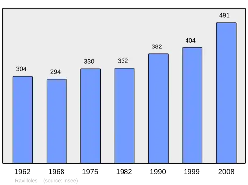 Grafiek inwonertal gemeente