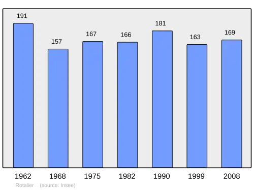 Grafiek inwonertal gemeente
