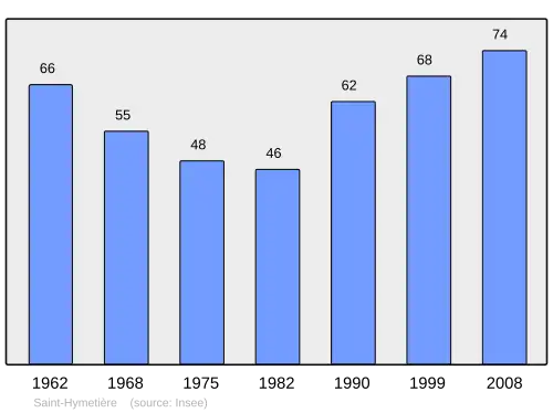 Grafiek inwonertal gemeente