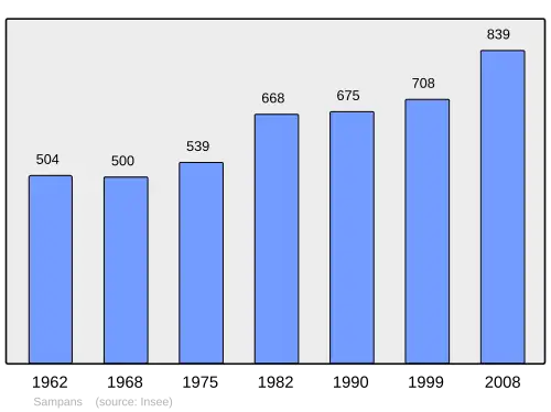 Grafiek inwonertal gemeente