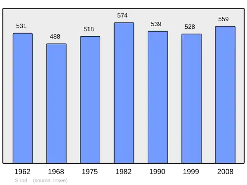 Grafiek inwonertal gemeente