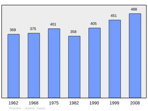 Grafiek inwonertal gemeente