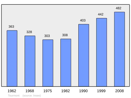 Grafiek inwonertal gemeente