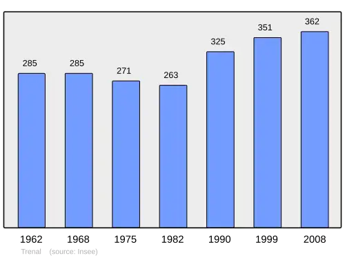 Grafiek inwonertal gemeente