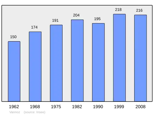 Grafiek inwonertal gemeente