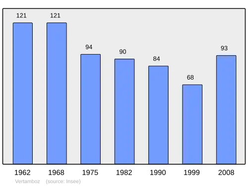 Grafiek inwonertal gemeente