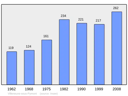 Grafiek inwonertal gemeente