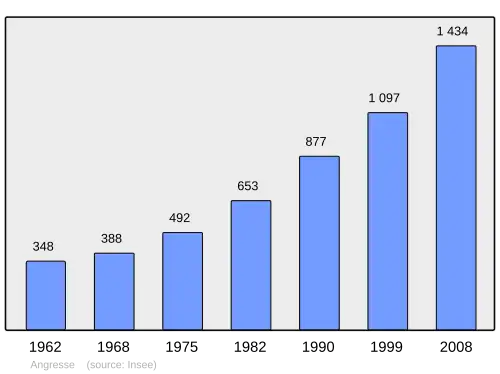 Grafiek inwonertal gemeente