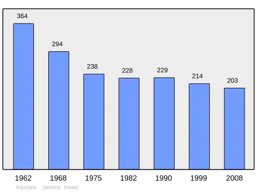 Grafiek inwonertal gemeente