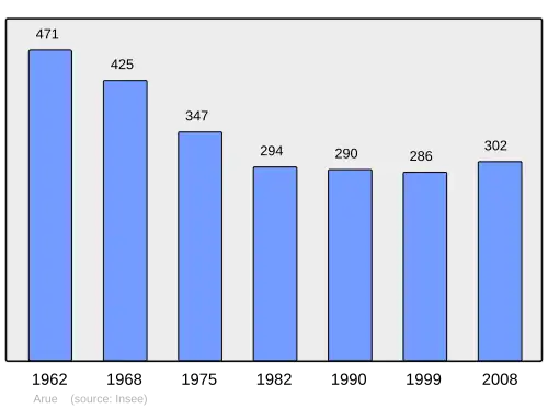 Grafiek inwonertal gemeente