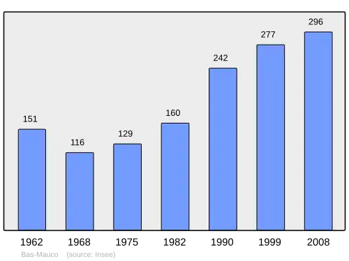 Grafiek inwonertal gemeente
