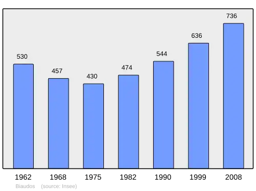 Grafiek inwonertal gemeente