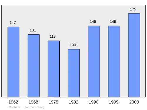 Grafiek inwonertal gemeente
