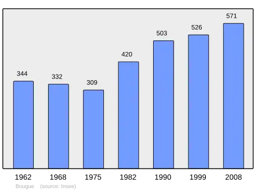 Grafiek inwonertal gemeente