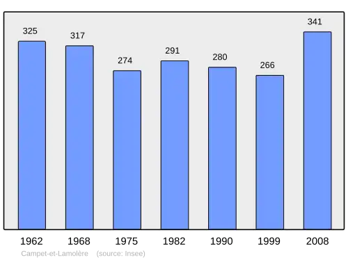Grafiek inwonertal gemeente