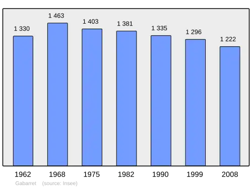 Grafiek inwonertal gemeente