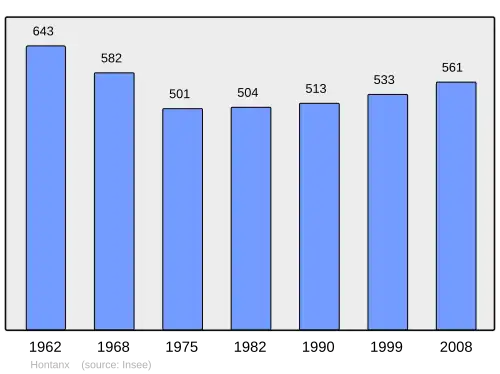 Grafiek inwonertal gemeente