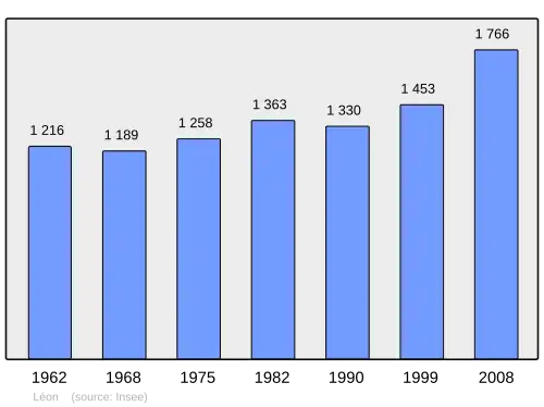 Grafiek inwonertal gemeente