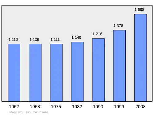 Grafiek inwonertal gemeente