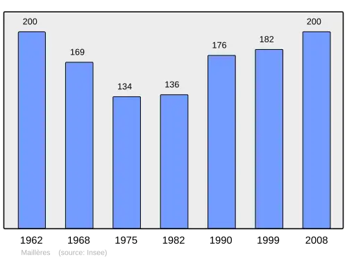 Grafiek inwonertal gemeente