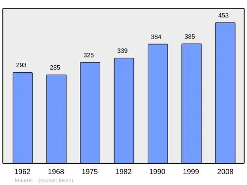 Grafiek inwonertal gemeente