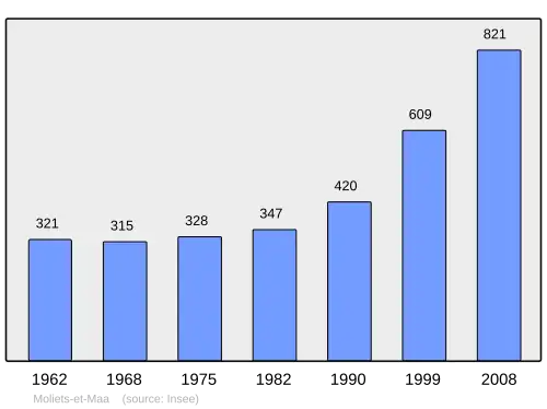 Grafiek inwonertal gemeente