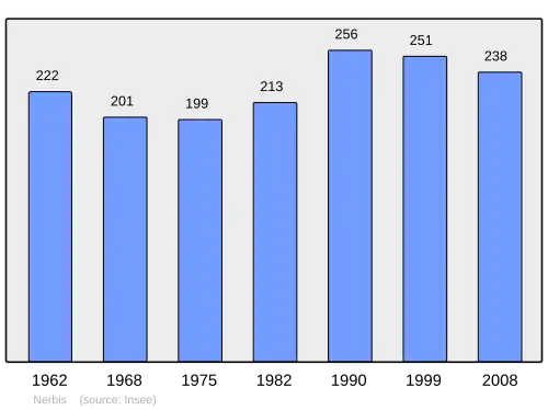 Grafiek inwonertal gemeente