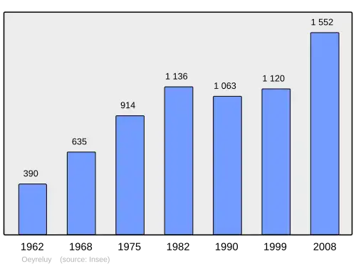 Grafiek inwonertal gemeente