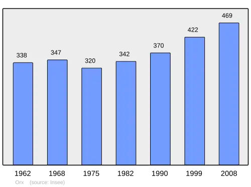 Grafiek inwonertal gemeente